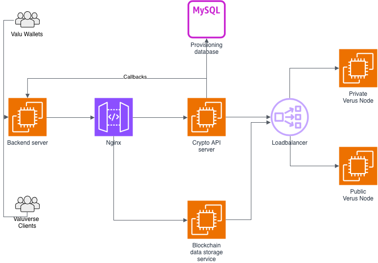 Crypto Server Structure