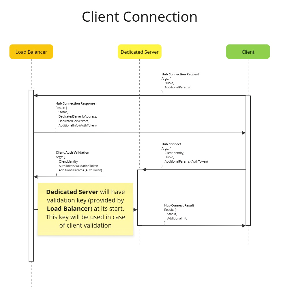 Client Connection Sequence