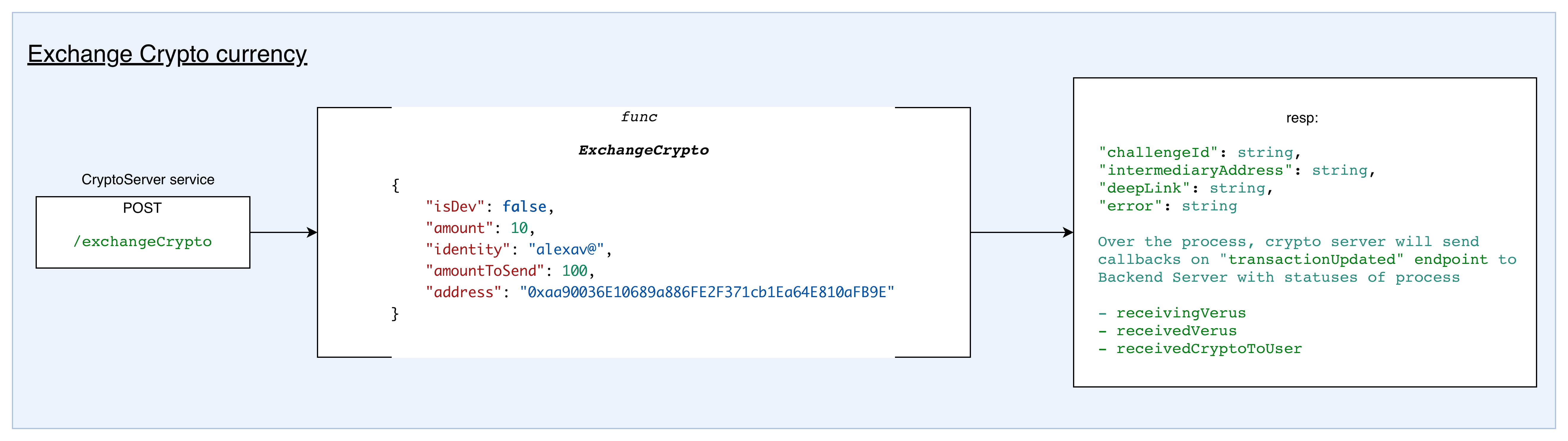 Payments by iAddress Process