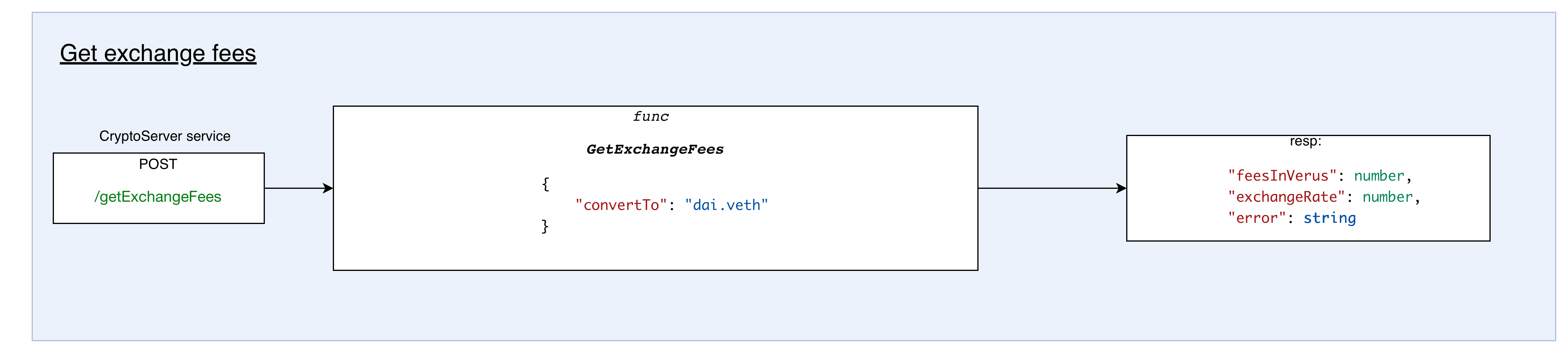 Payments by iAddress Process