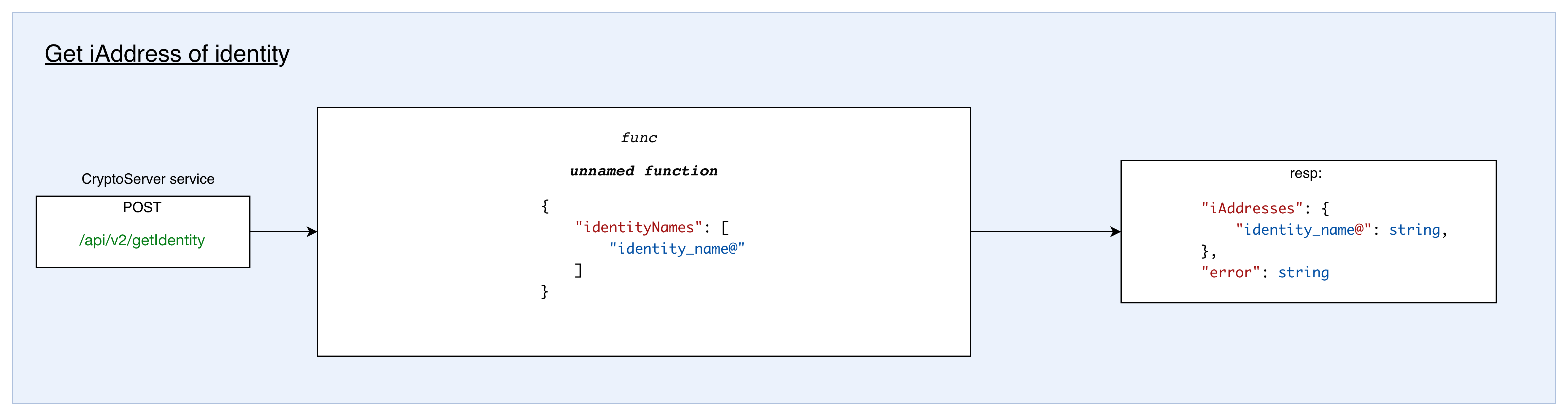 Payments by iAddress Process