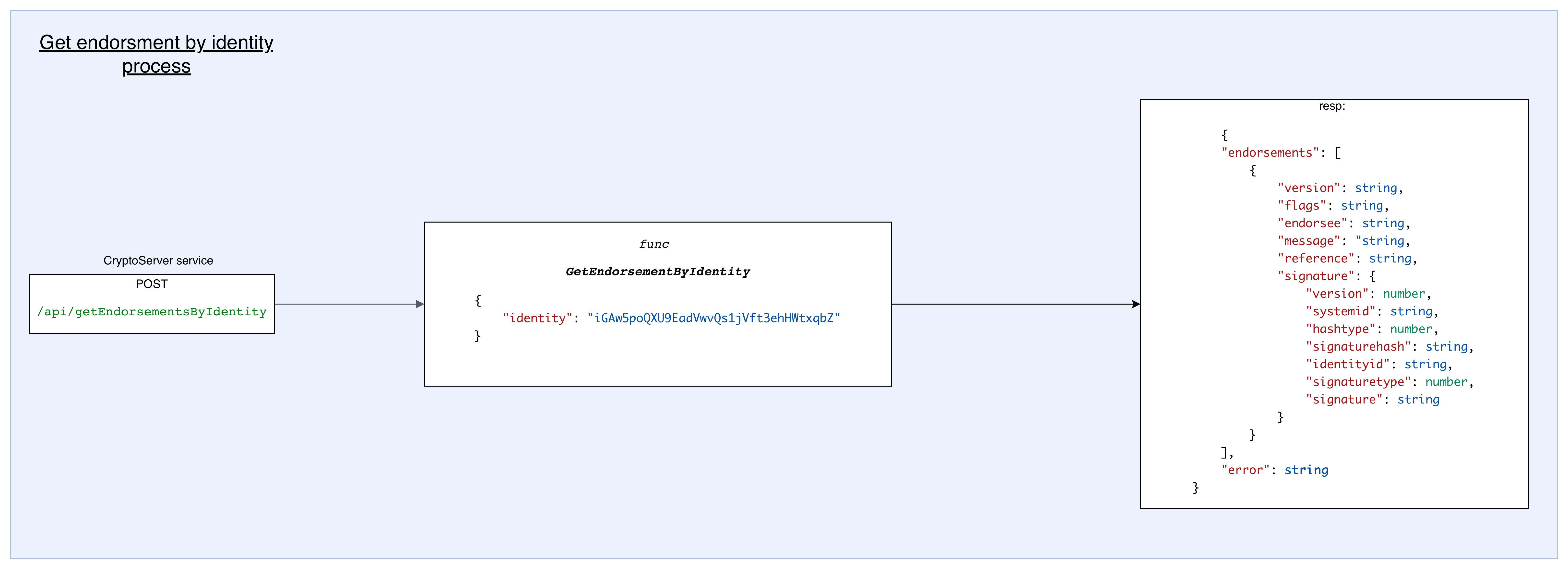 Payments by iAddress Process