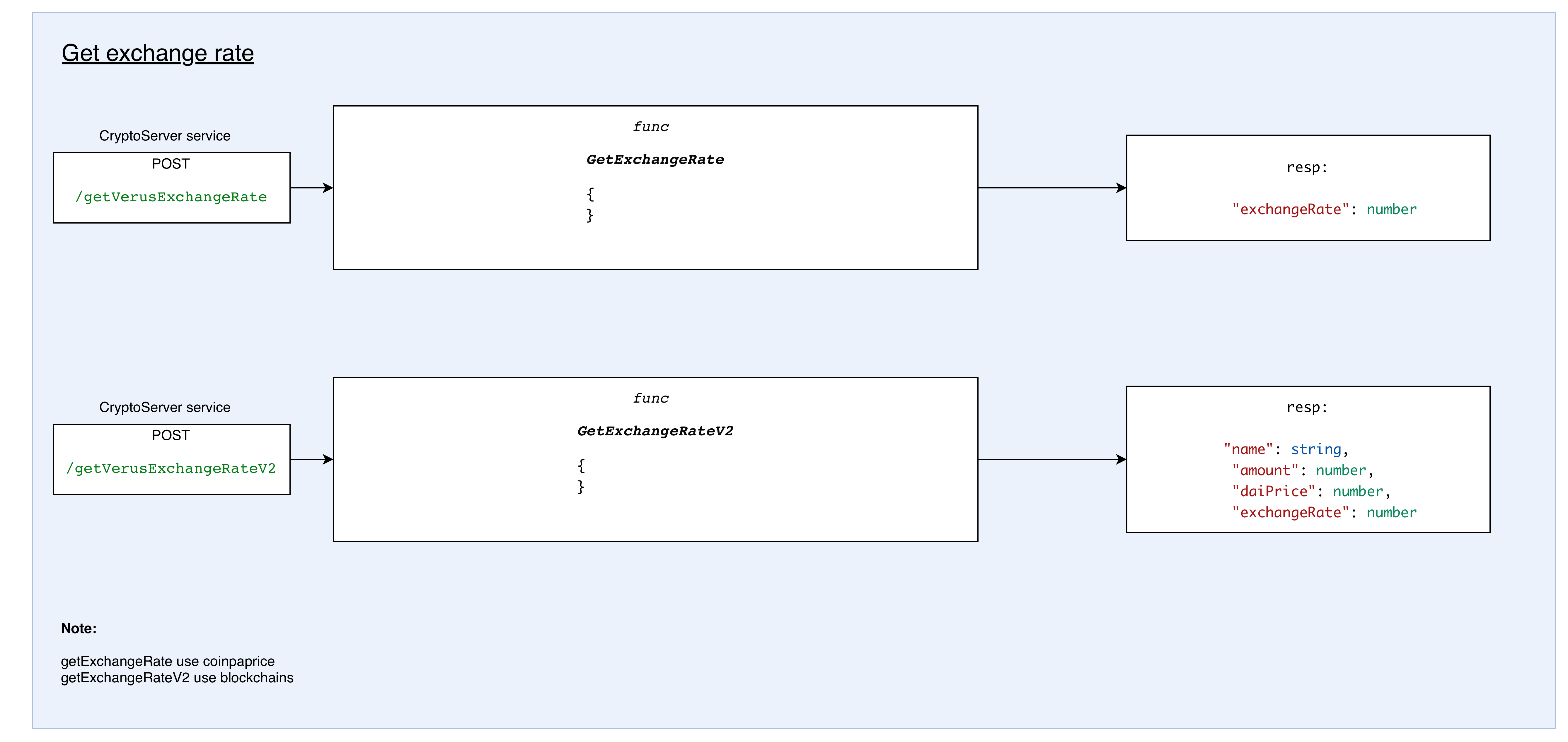 Payments by iAddress Process