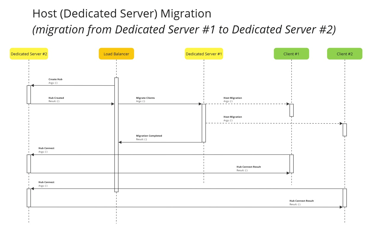Host Migration