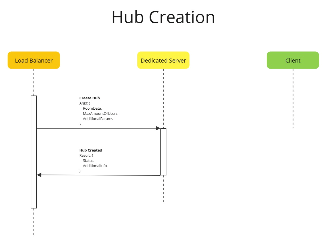 Hub Creation