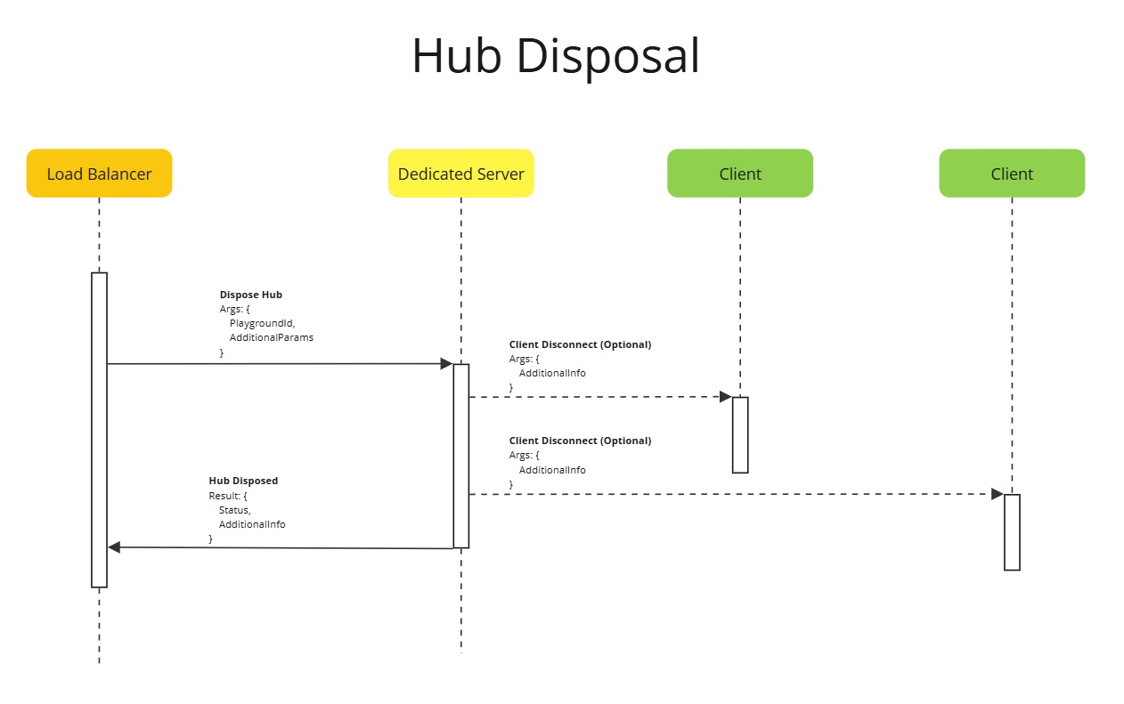 Hub Disposal