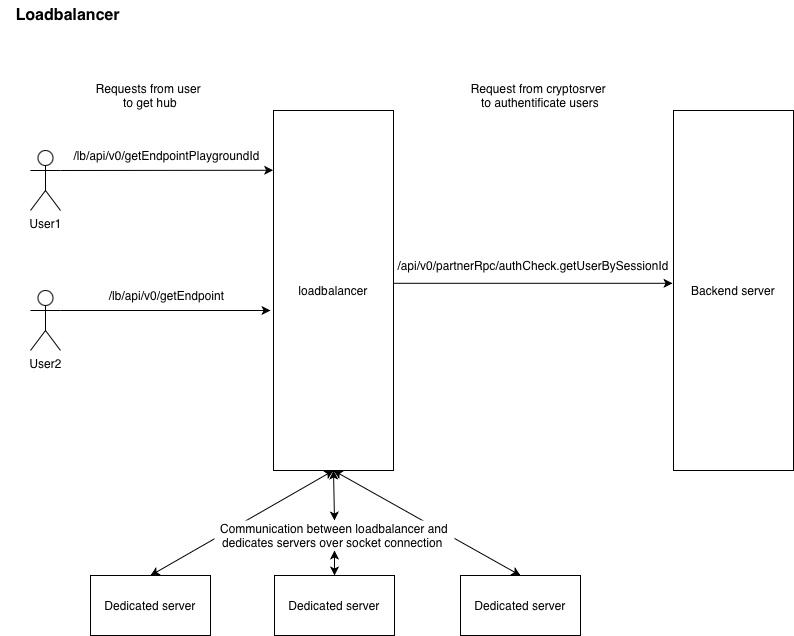 Load Balancer Architecture