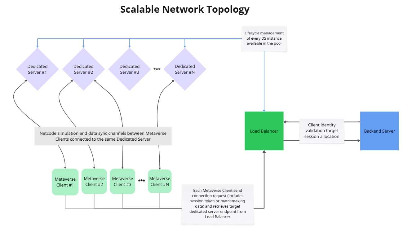 Network Topology