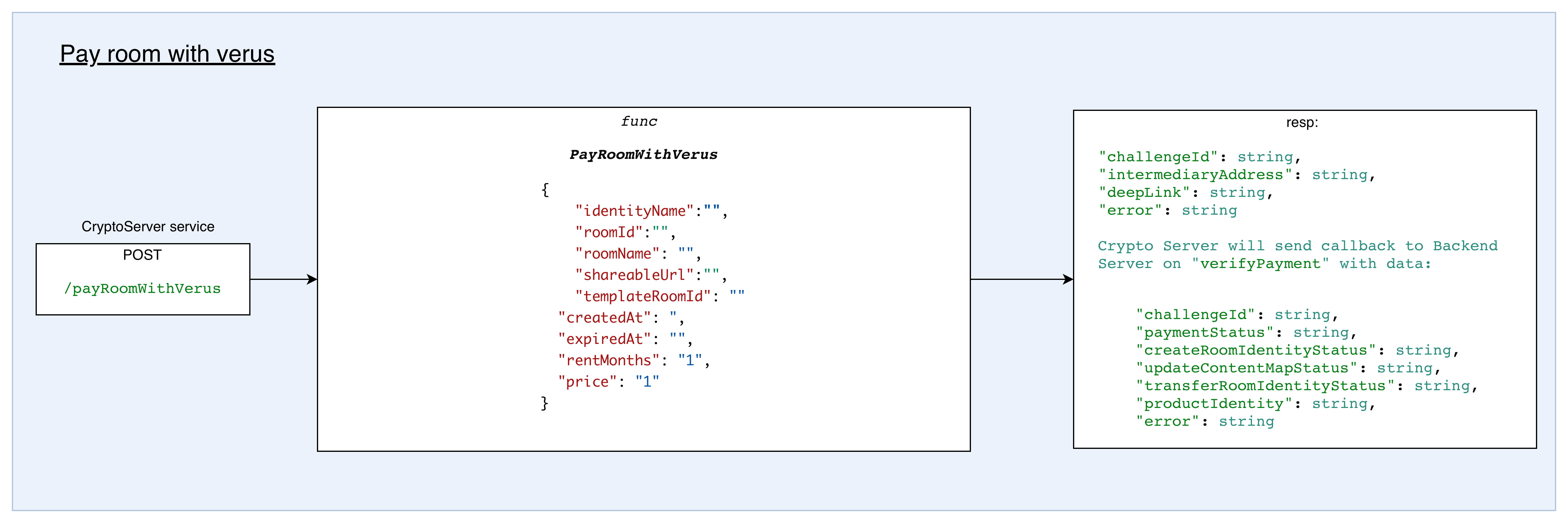 Payments by iAddress Process