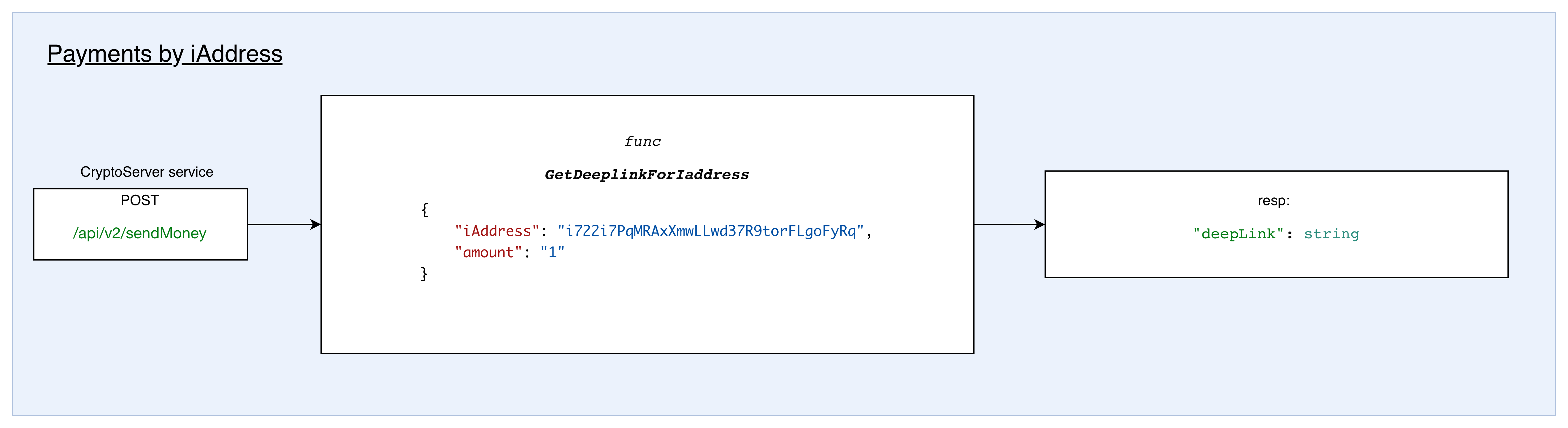 Payments by iAddress Process
