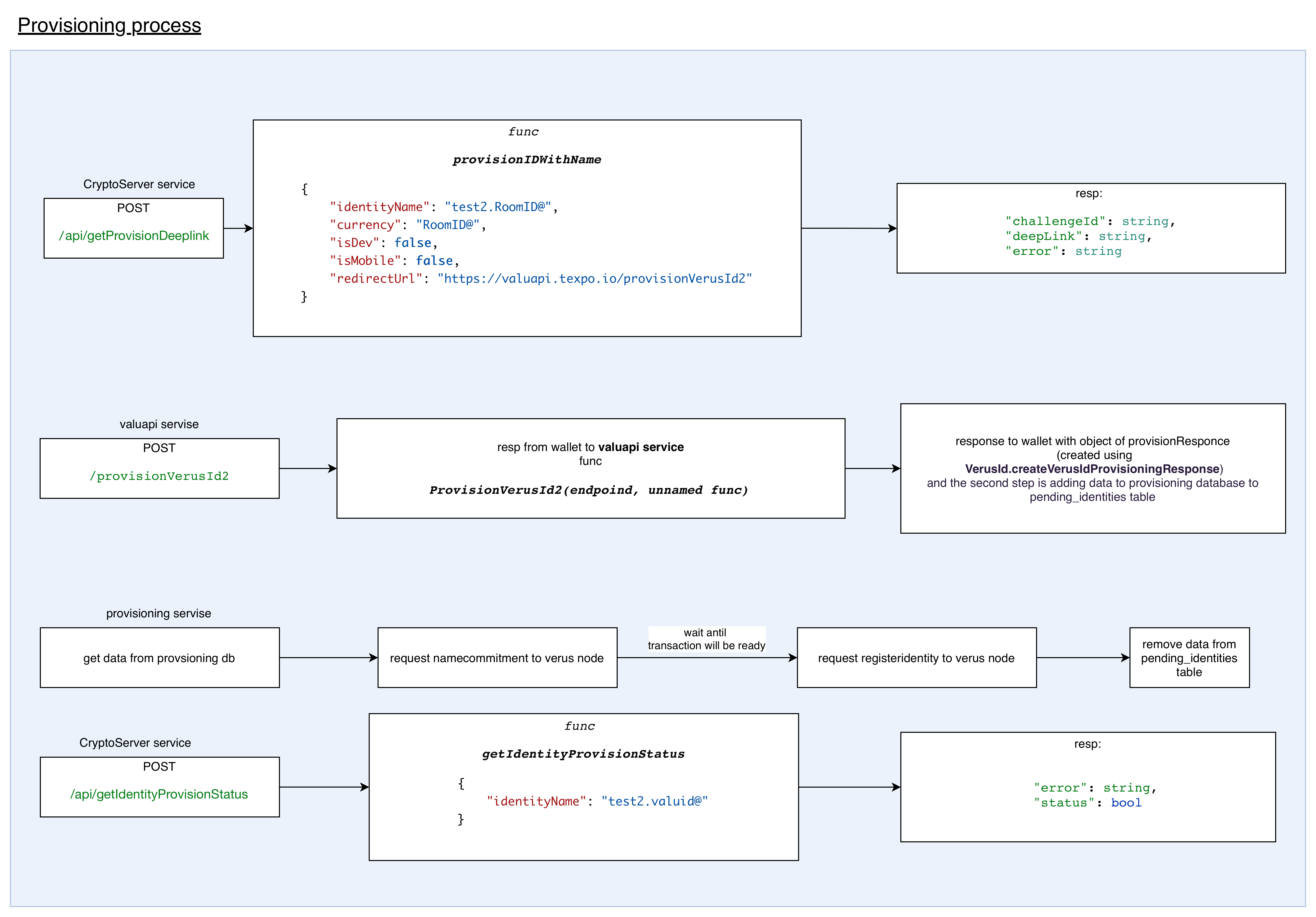 Payments by iAddress Process