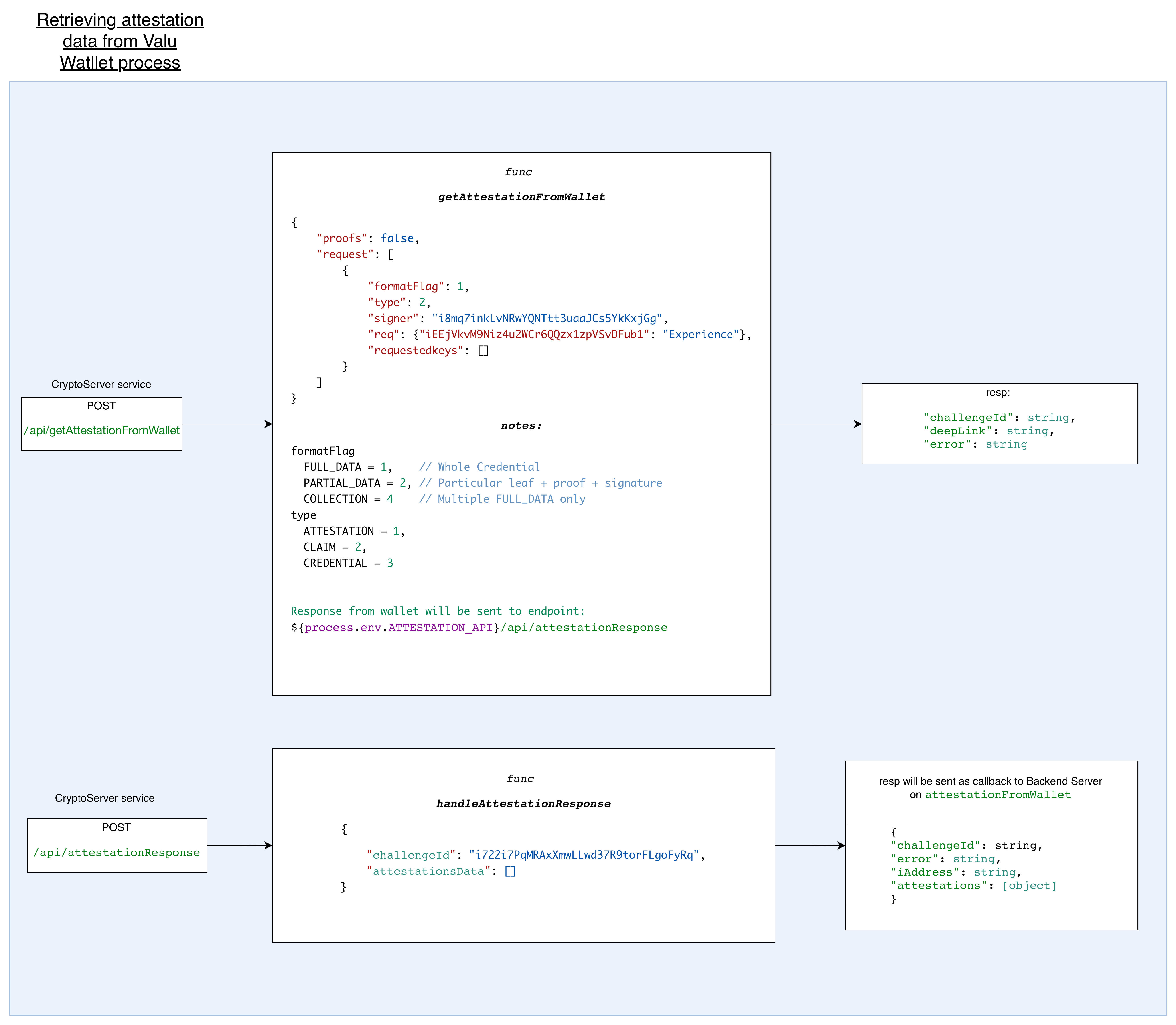 Payments by iAddress Process