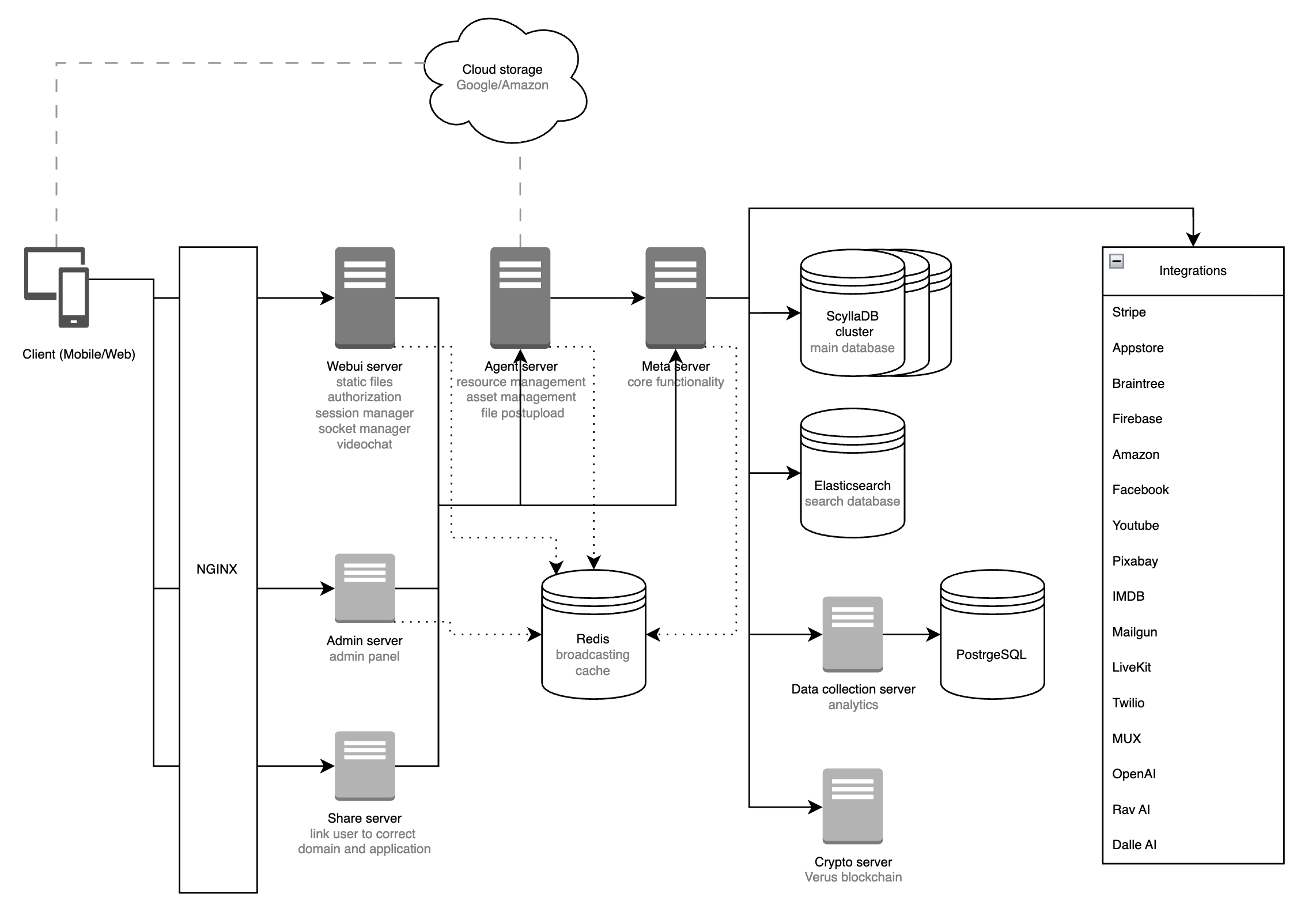 Roomful Server Structure