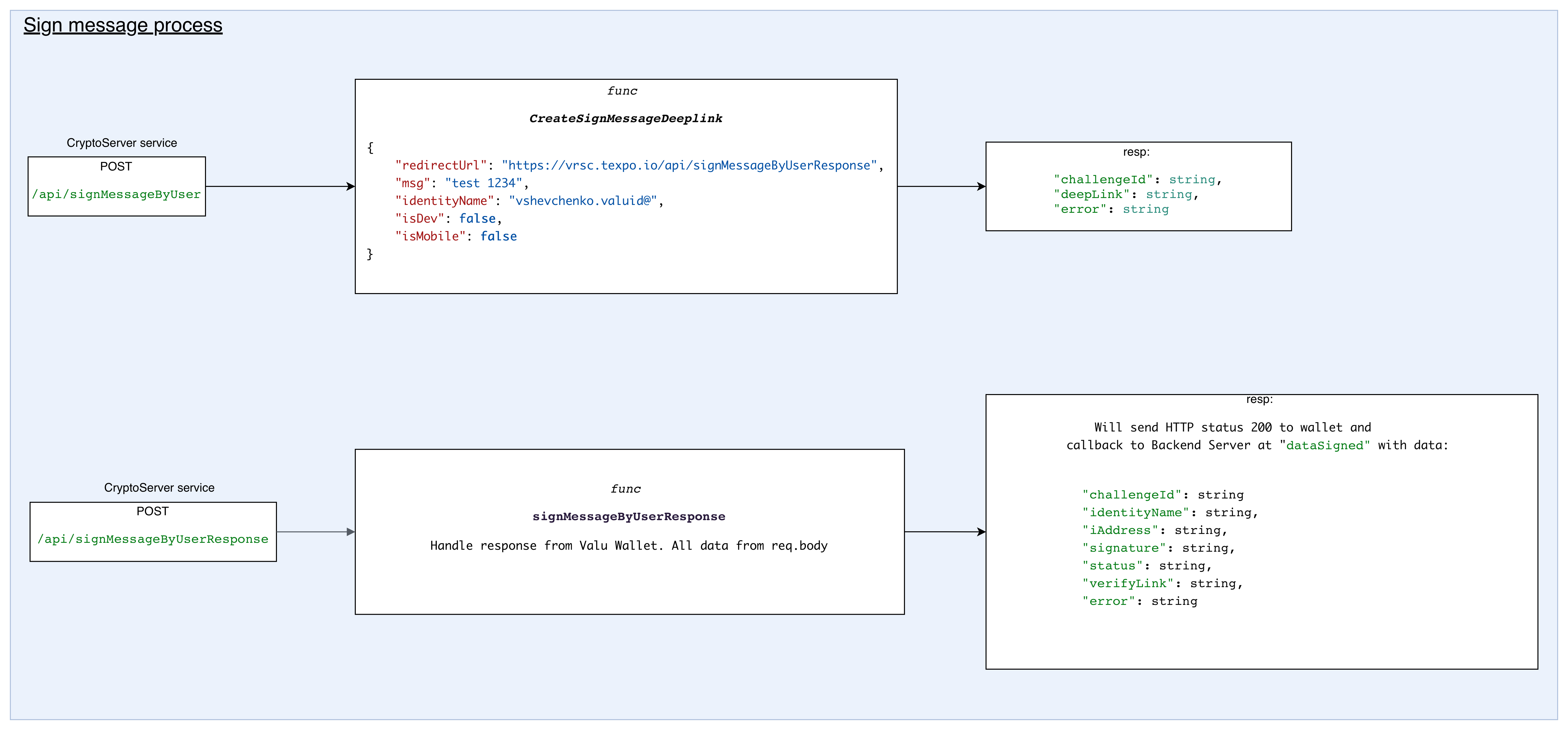 Payments by iAddress Process