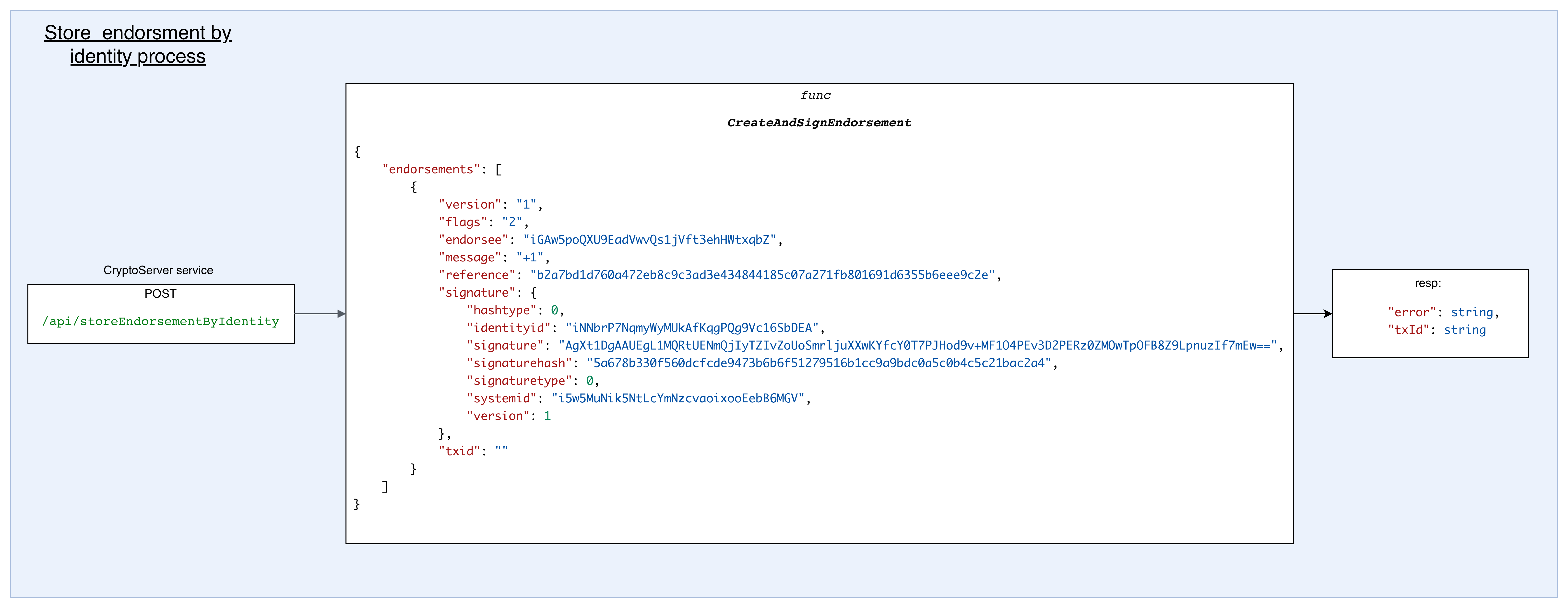 Payments by iAddress Process